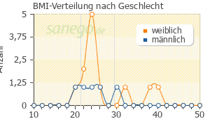 Graph: BMI-Verteilung bei Lodotra nach Geschlecht