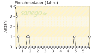 Graph: Einnahme-Dauer von Lodotra