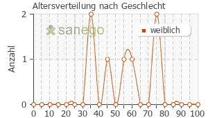 Graph: Altersverteilung bei Lopedium nach Geschlecht