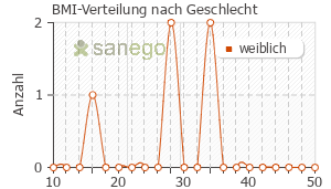 Graph: BMI-Verteilung bei Lopedium nach Geschlecht