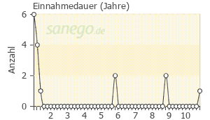 Graph: Einnahmedauer von Lorano