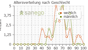 Graph: Altersverteilung bei Losartan nach Geschlecht