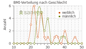 Graph: BMI-Verteilung bei Losartan nach Geschlecht