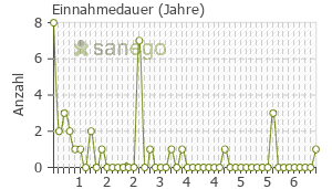 Graph: Einnahmedauer von Losartan