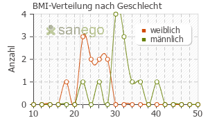 Graph: BMI-Verteilung bei Lucentis nach Geschlecht