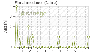 Graph: Einnahmedauer von Lucentis