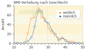 Graph: BMI-Verteilung bei Lyrica nach Geschlecht