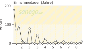 Graph: Einnahme-Dauer von Lyrica
