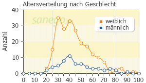 Graph: Altersverteilung bei MCP nach Geschlecht