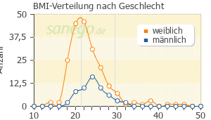 Graph: BMI-Verteilung bei MCP nach Geschlecht