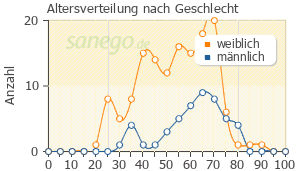 Graph: Altersverteilung bei MTX nach Geschlecht
