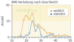 Graph: BMI-Verteilung bei MTX nach Geschlecht