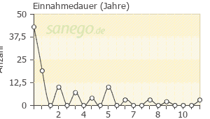 Graph: Einnahme-Dauer von MTX