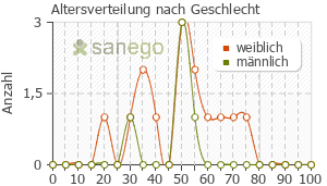 Graph: Altersverteilung bei MYRRHINIL-INTEST nach Geschlecht