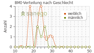 Graph: BMI-Verteilung bei MYRRHINIL-INTEST nach Geschlecht