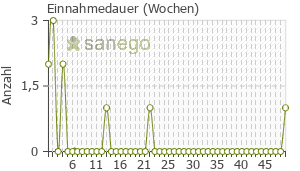 Graph: Einnahmedauer von MYRRHINIL-INTEST
