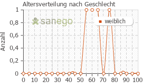 Graph: Altersverteilung bei MabThera nach Geschlecht