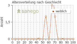 Graph: Altersverteilung bei Maliasin nach Geschlecht