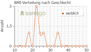 Graph: BMI-Verteilung bei Maliasin nach Geschlecht