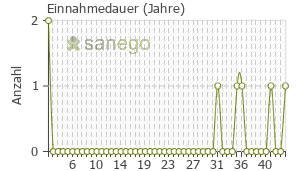 Graph: Einnahmedauer von Maliasin