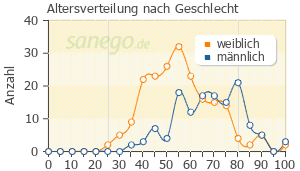 Marcumar Erfahrungen, Bewertungen und Nebenwirkungen - sanego