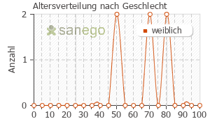 Graph: Altersverteilung bei Mariendistel nach Geschlecht