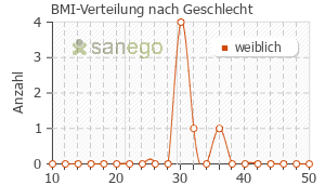 Graph: BMI-Verteilung bei Mariendistel nach Geschlecht