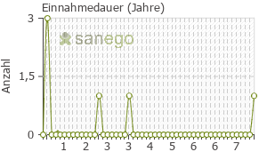 Graph: Einnahmedauer von Mariendistel