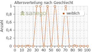 Graph: Altersverteilung bei Mastodynon nach Geschlecht