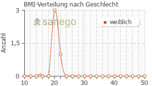 Graph: BMI-Verteilung bei Mastodynon nach Geschlecht