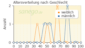 Graph: Altersverteilung bei Mastu akut Salbe nach Geschlecht
