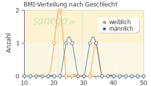 Graph: BMI-Verteilung bei Mastu akut Salbe nach Geschlecht