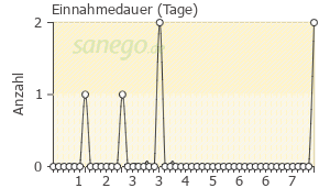 Graph: Einnahme-Dauer von Mastu akut Salbe