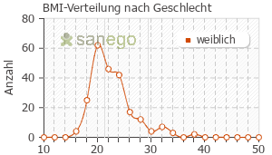 Graph: BMI-Verteilung bei Maxim Jenapharm nach Geschlecht