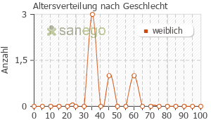 Graph: Altersverteilung bei Meditonsin nach Geschlecht