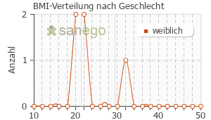 Graph: BMI-Verteilung bei Meditonsin nach Geschlecht