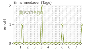 Graph: Einnahmedauer von Meditonsin