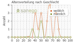 Graph: Altersverteilung bei Medivitan nach Geschlecht