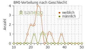Graph: BMI-Verteilung bei Medivitan nach Geschlecht