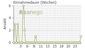 Graph: Einnahmedauer von Medivitan