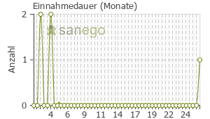 Graph: Einnahmedauer von Melleril