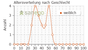 Graph: Altersverteilung bei Mercilon nach Geschlecht