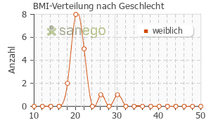 Graph: BMI-Verteilung bei Mercilon nach Geschlecht