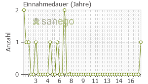 Graph: Einnahmedauer von Mercilon