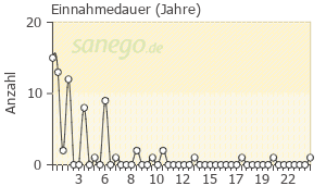 Graph: Einnahmedauer von MetoHEXAL