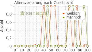 Graph: Altersverteilung bei Metoprololsuccinat nach Geschlecht