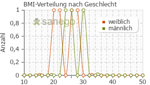 Graph: BMI-Verteilung bei Metoprololsuccinat nach Geschlecht