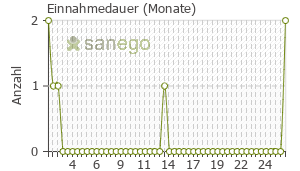 Graph: Einnahmedauer von Metoprololsuccinat