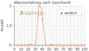 Graph: Altersverteilung bei Mifegyne + Cytotec nach Geschlecht