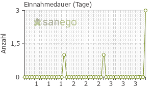 Graph: Einnahmedauer von Mifegyne + Cytotec